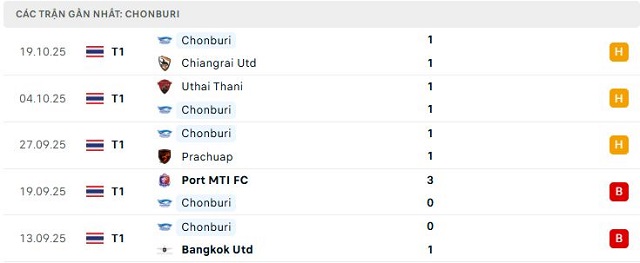 Phong độ Chonburi 5 trận đã qua Phong độ Chonburi 5 trận đã qua