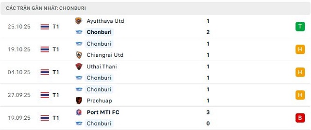 Phong độ Chonburi 5 trận đã qua Phong độ Chonburi 5 trận đã qua
