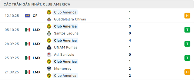 Phong độ Club America 5 trận đã qua