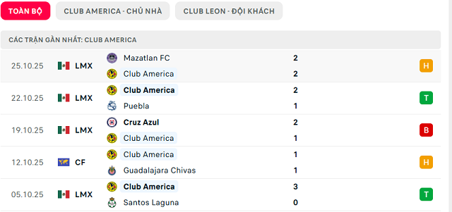Phong độ Club America 5 trận đã qua