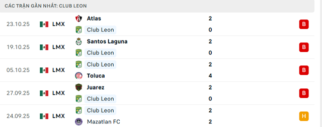 Phong độ Club Leon 5 trận đã qua