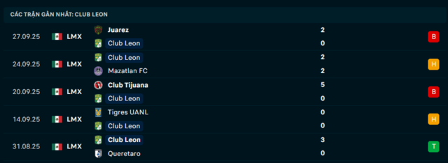 Phong độ Club Leon 5 trận đã qua Phong độ Club Leon 5 trận đã qua