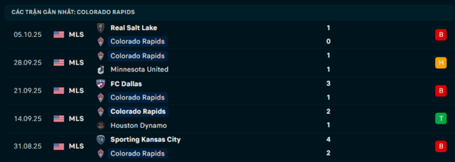 Phong độ Colorado Rapids 5 trận đã qua