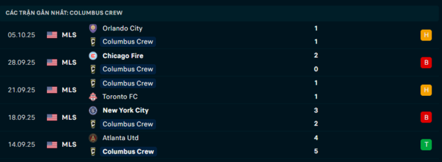 Phong độ Columbus Crew 5 trận đã qua