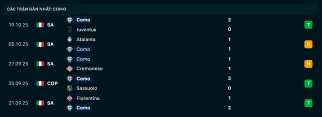 Phong độ Como 5 trận đã qua