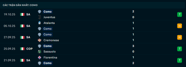 Phong độ Como 5 trận đã qua