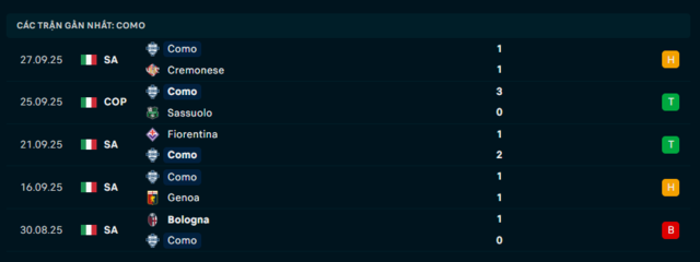 Phong độ Como 5 trận đã qua Phong độ Como 5 trận đã qua