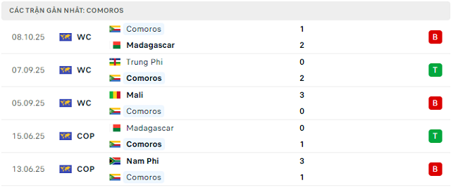Phong độ Comoros 5 trận đã qua Phong độ Comoros 5 trận đã qua