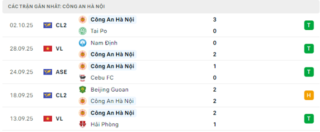 Phong độ Công An Hà Nội 5 trận đã qua