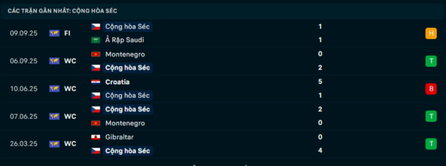 Phong độ Cộng hòa Séc 5 trận đã qua Phong độ Cộng hòa Séc 5 trận đã qua