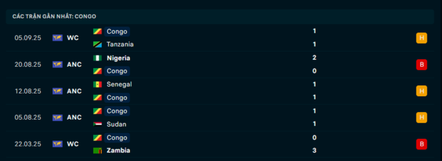 Phong độ Congo 5 trận đã qua Phong độ Congo 5 trận đã qua