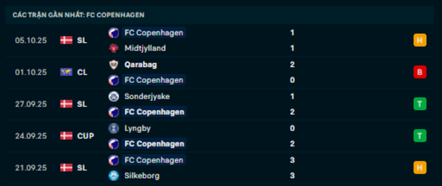 Phong độ Copenhagen 5 trận vừa qua