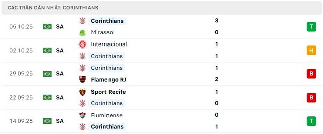 Phong độ Corinthians 5 trận đã qua Phong độ Corinthians 5 trận đã qua