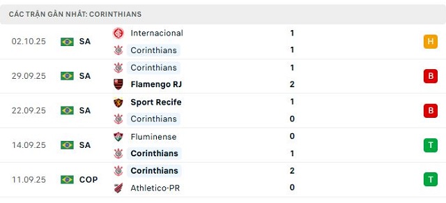 Phong độ Corinthians 5 trận đã qua Phong độ Corinthians 5 trận đã qua