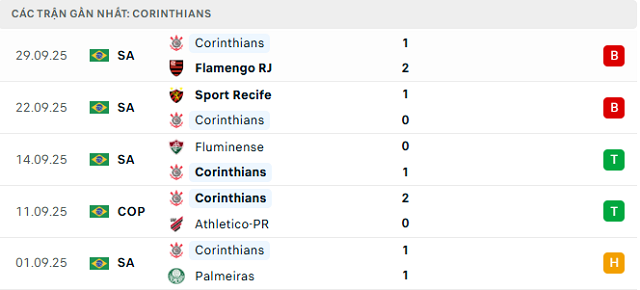 Phong độ Corinthians 5 trận đã qua Phong độ Corinthians 5 trận đã qua