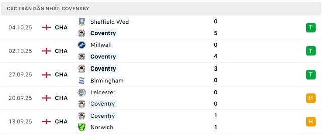 Phong độ Coventry 5 trận đã qua