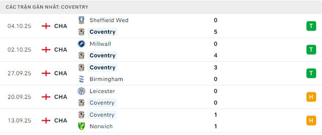 Phong độ Coventry 5 trận đã qua