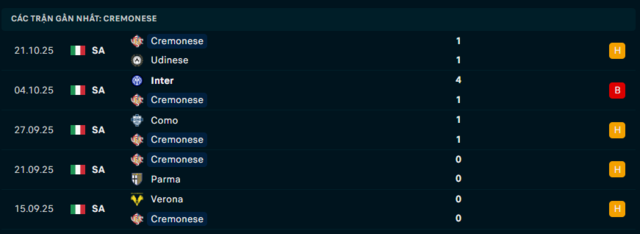 Phong độ Cremonese 5 trận đã qua