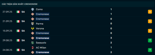 Phong độ Cremonese 5 trận đã qua Phong độ Cremonese 5 trận đã qua