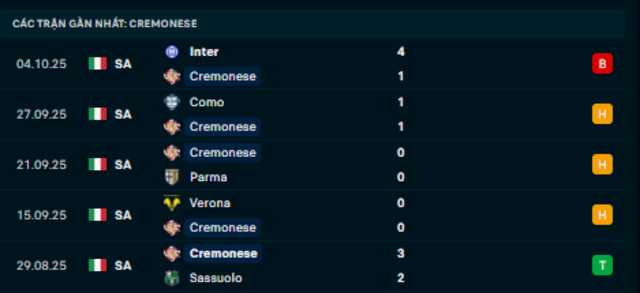 Phong độ  Cremonese 5 trận vừa qua