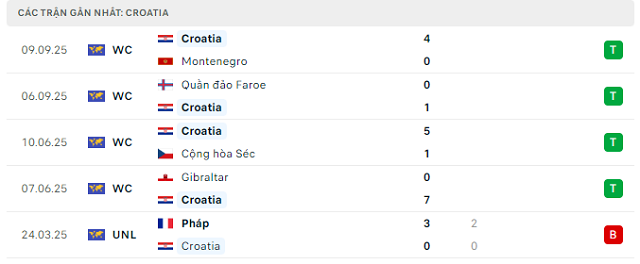 Phong độ Croatia 5 trận đã qua Phong độ Croatia 5 trận đã qua