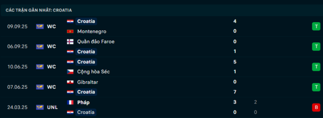 Phong độ Croatia 5 trận đã qua Phong độ Croatia 5 trận đã qua