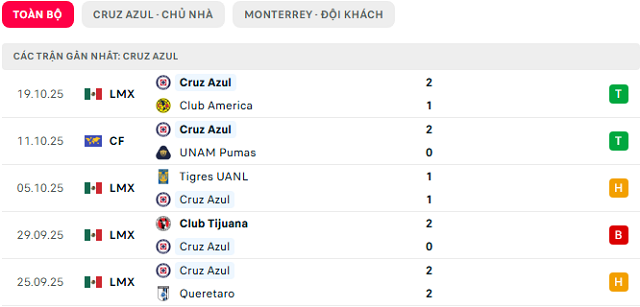 Phong độ Cruz Azul 5 trận đã qua Phong độ Cruz Azul 5 trận đã qua