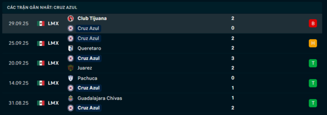 Phong độ Cruz Azul 5 trận đã qua Phong độ Cruz Azul 5 trận đã qua