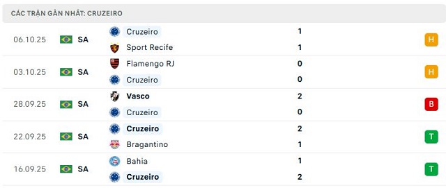 Phong độ Cruzeiro 5 trận đã qua Phong độ Cruzeiro 5 trận đã qua