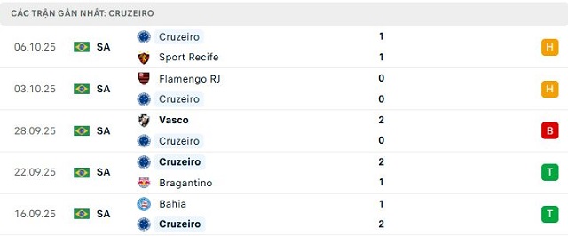 Phong độ Cruzeiro 5 trận đã qua