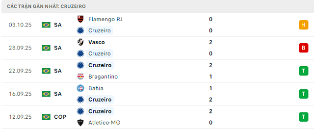 Phong độ Cruzeiro 5 trận đã qua Phong độ Cruzeiro 5 trận đã qua