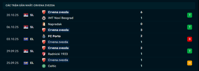 Phong độ Crvena zvezda 5 trận đã qua Phong độ Crvena zvezda 5 trận đã qua