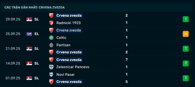 Phong độ Crvena zvezda 5 trận vừa qua Phong độ Crvena zvezda 5 trận vừa qua