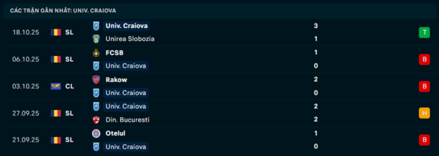 Phong độ CS Universitatea Craiova 5 trận đã qua