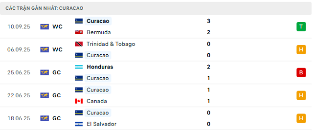 Phong độ Curacao 5 trận đã qua Phong độ Curacao 5 trận đã qua