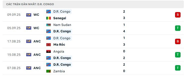 Phong độ D.R. Congo 5 trận đã qua Phong độ D.R. Congo 5 trận đã qua