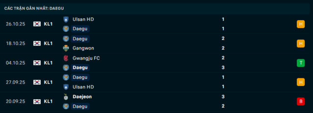 Phong độ Daegu 5 trận đã qua