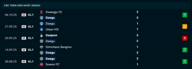 Phong độ Daegu 5 trận đã qua Phong độ Daegu 5 trận đã qua