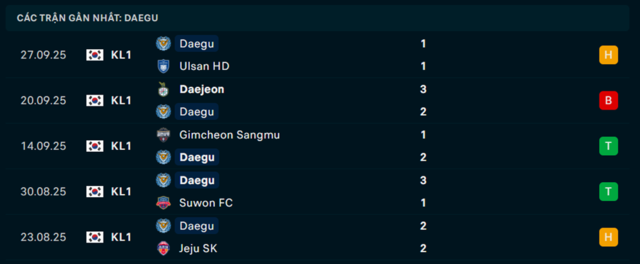 Phong độ Daegu 5 trận vừa qua Phong độ Daegu 5 trận vừa qua