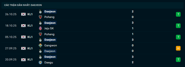 Phong độ Daejeon 5 trận đã quaa Phong độ Daejeon 5 trận đã quaa