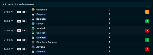 Phong độ Daejeon 5 trận đã qua