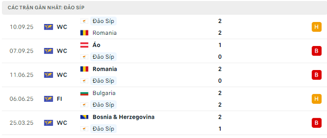 Phong độ Đảo Síp 5 trận đã qua Phong độ Đảo Síp 5 trận đã qua
