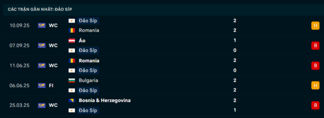 Phong độ Đảo Síp 5 trận đã qua Phong độ Đảo Síp 5 trận đã qua