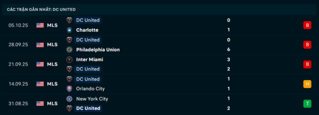 Phong độ DC United 5 trận đã qua
