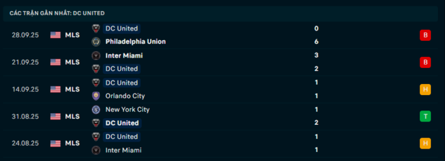 Phong độ DC United 5 trận đã qua