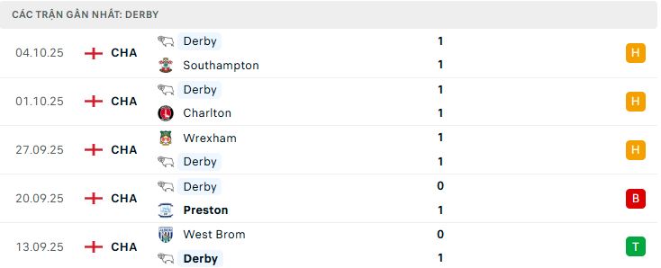 Phong độ Derby County 5 trận đã qua