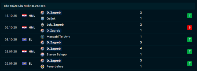 Phong độ Dinamo Zagreb 5 trận đã qua Phong độ Dinamo Zagreb 5 trận đã qua