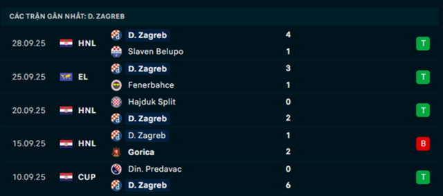 Phong độ Dinamo Zagreb 5 trận vừa qua