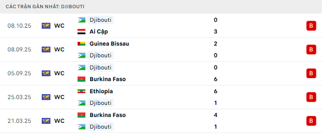 Phong độ Djibouti 5 trận đã qua