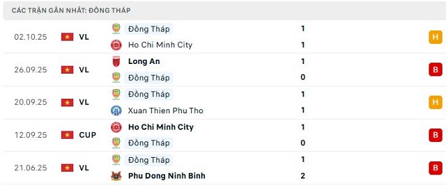 Phong độ Đồng Tháp 5 trận đã qua